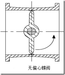 追溯歷史無偏心蝶閥與單偏心蝶閥